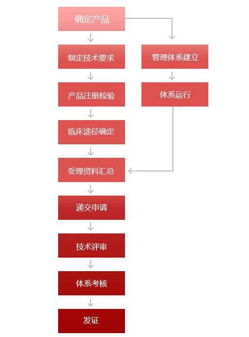 醫療器械產品注冊辦證流程3