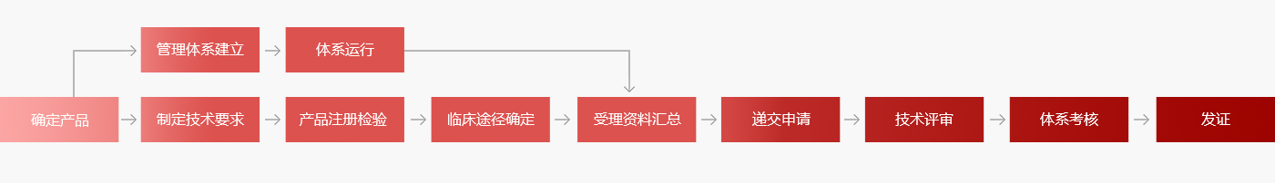 醫療器械產品注冊辦證流程2